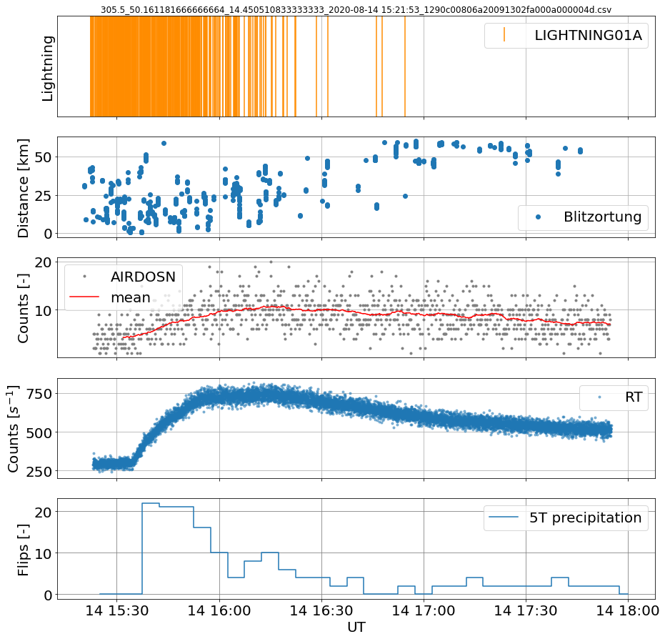 Radon-progeny washout vs. lightning detections