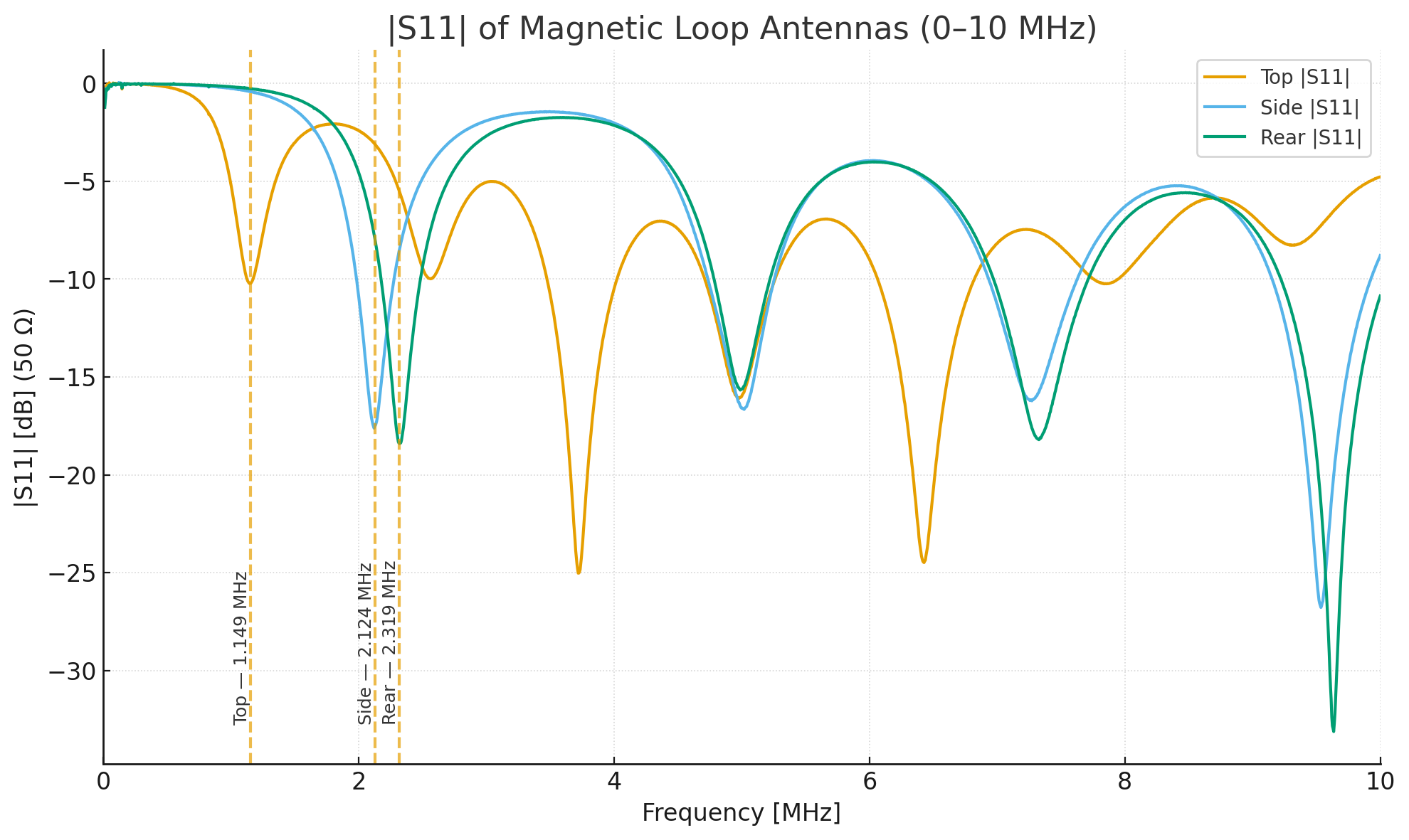 VLF loop input reflection | S11 | 