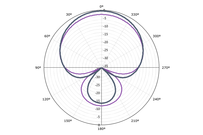 QFH antenna radiation pattern