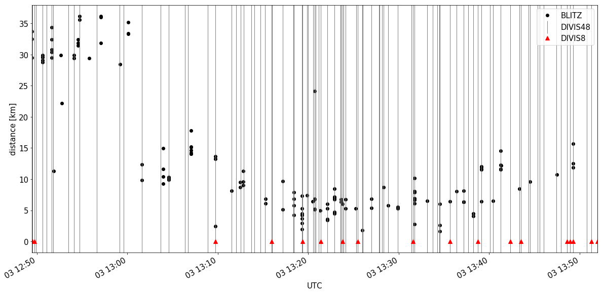 Detection timeseries