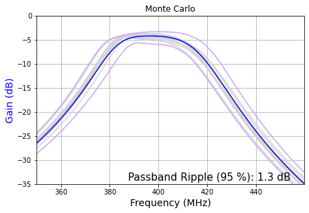 Input RF filters – Monte Carlo