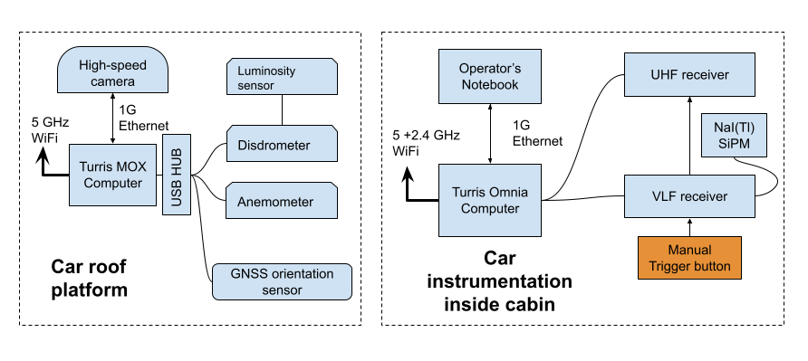 Baseline car instrumentation diagram