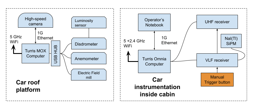 E-field car instrumentation diagram