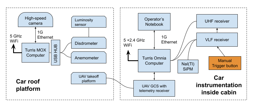Autogyro-carrier instrumentation diagram