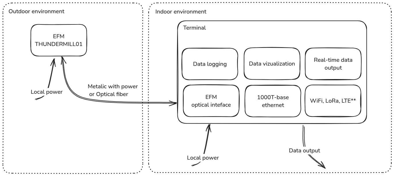 THUNDERMILL system architecture diagram