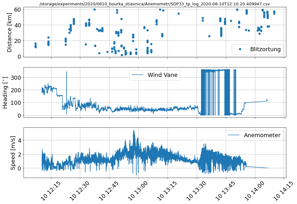 WINDGAUGE03 record at the edge of a storm
